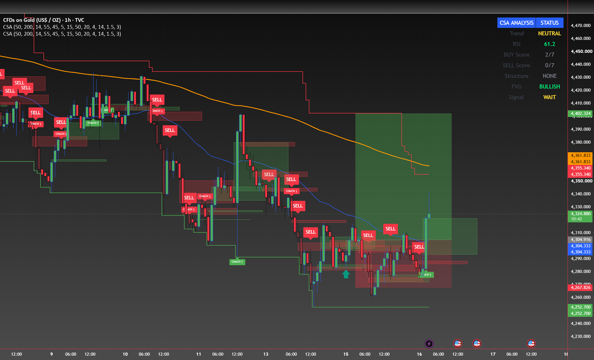 Bullish confirmation requires sustained breakout