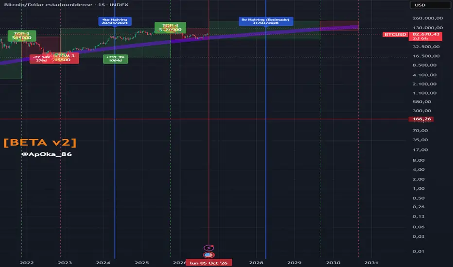 BTC CYCLES - DEFINITIVE [BETA v1]: indicador de nahumperez86 — TradingView