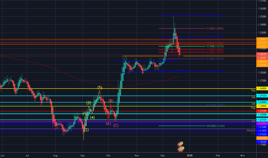GBPUSD: GBPUSD das 78,6 ist nicht so weit weg