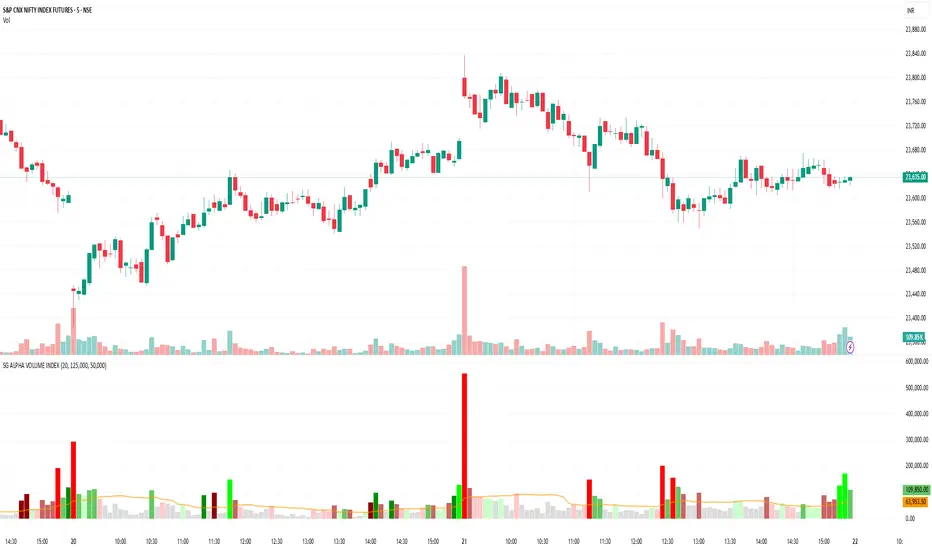 SG ALPHA | VOLUME INDEX — Indicator by shubhamrugupta — TradingView India