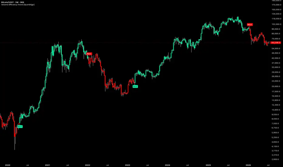 Volume Efficiency Trend [QuantAlgo]