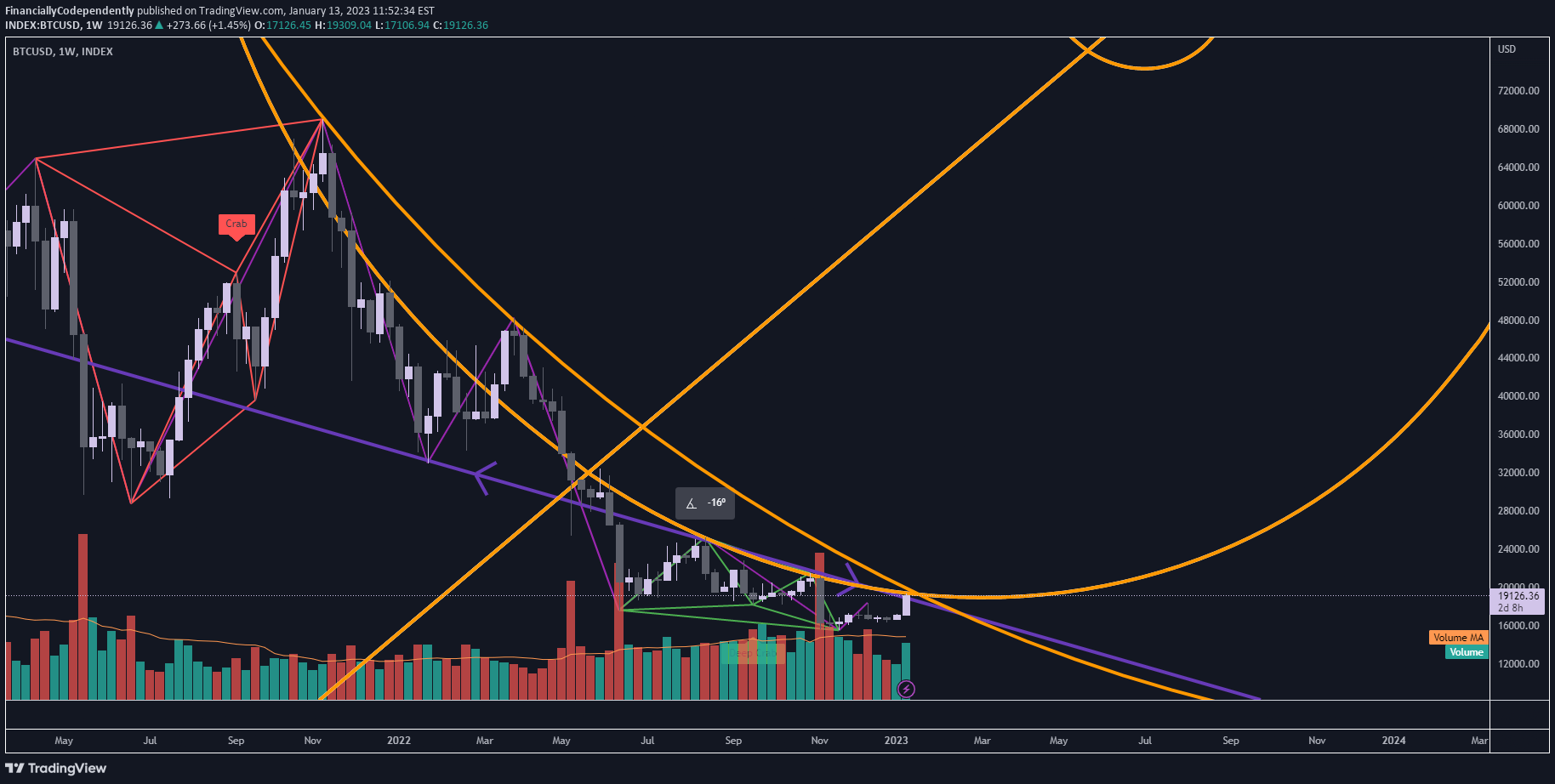 INDEX:BTCUSD Idea Chart Image by FinanciallyCodependently