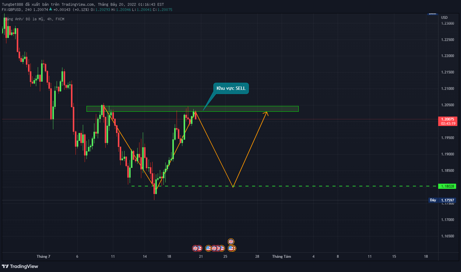 Ảnh biểu đồ ý tưởng FX:GBPUSD theo BMT_FOREX_SIGNALS