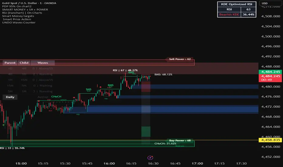 UNDO Waves Counter — IranChartIndicator tarafından gösterge — TradingView