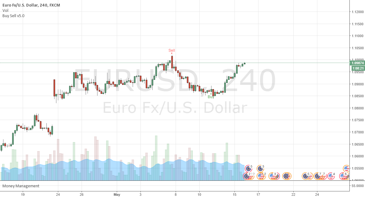 Buy Sell indicator for FX for FX:EURUSD by johnvu2015 — TradingView