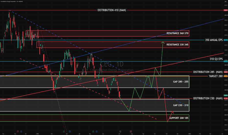 Constellation Energy Corporation Trade Ideas — SIX:CEG.USD
