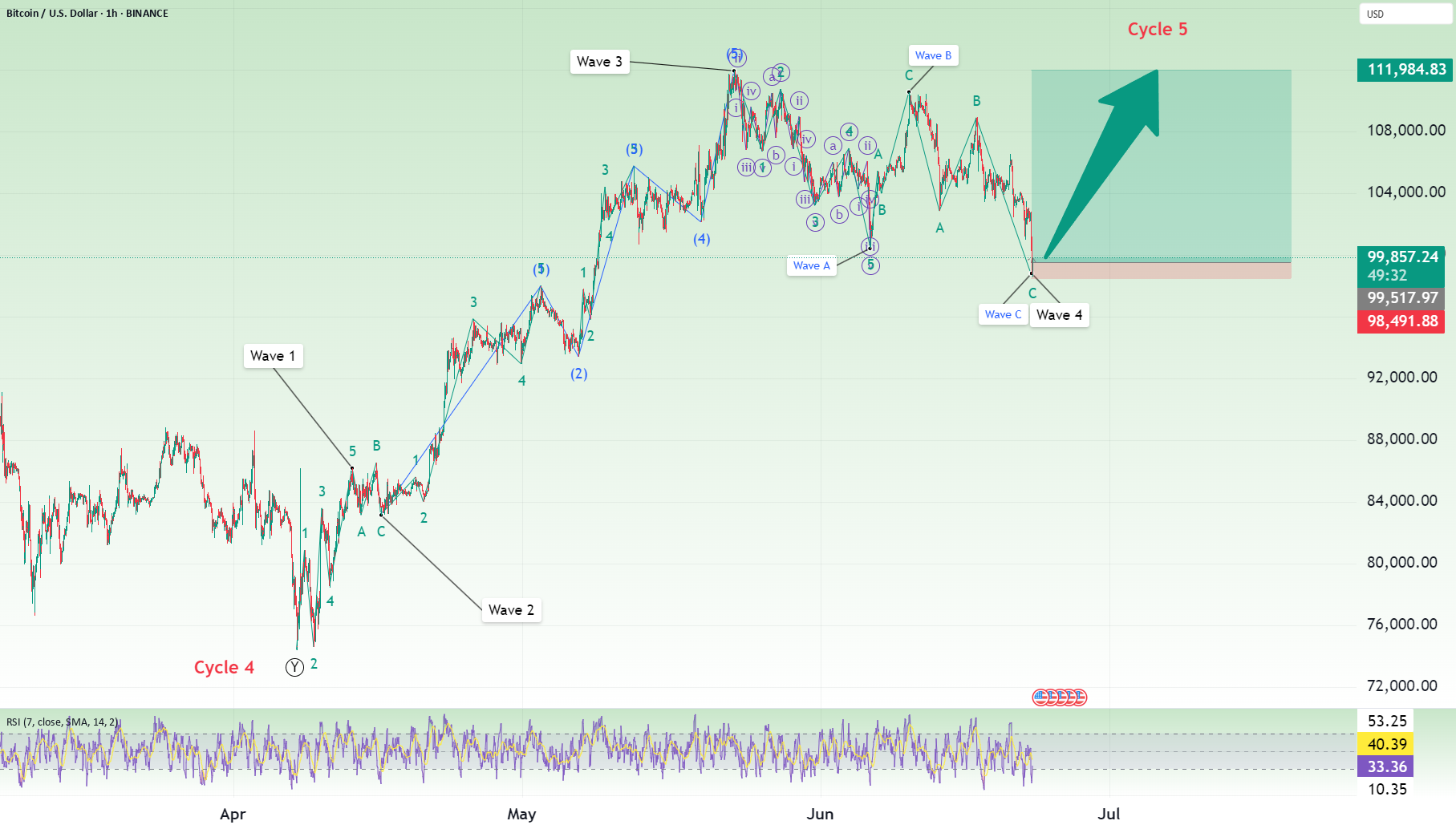 Bitcoin Long: Going for Final Wave 5 of 5 for BINANCE:BTCUSD by yuchaosng