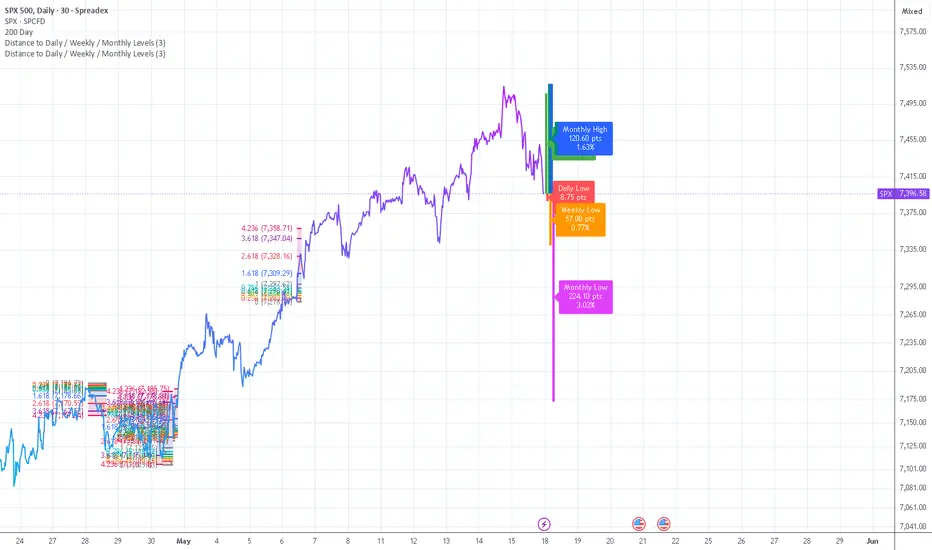 Distance to Daily / Weekly / Monthly Levels — Indicator by jzinvest3000 ...