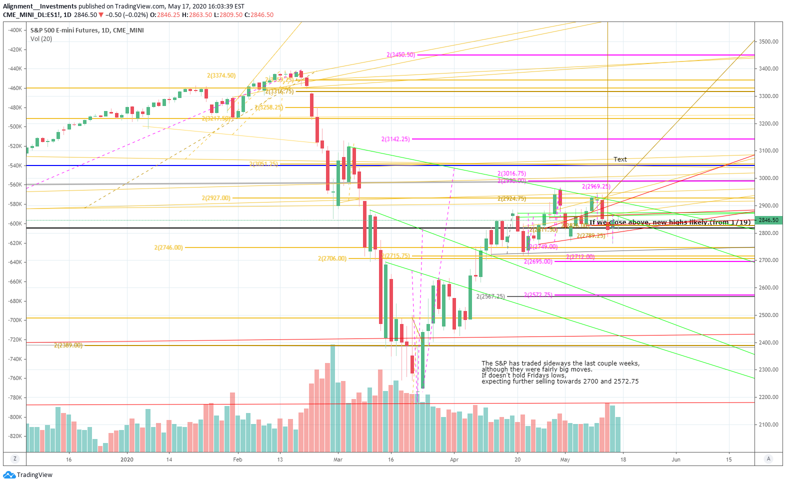 CME_MINI:ES1! Idea Chart Image by Alignment__Investments