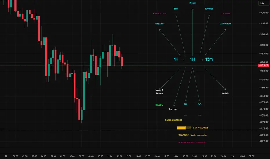 SML MTF Intelligence HUD v1— Indicateur par Timmy741 — TradingView