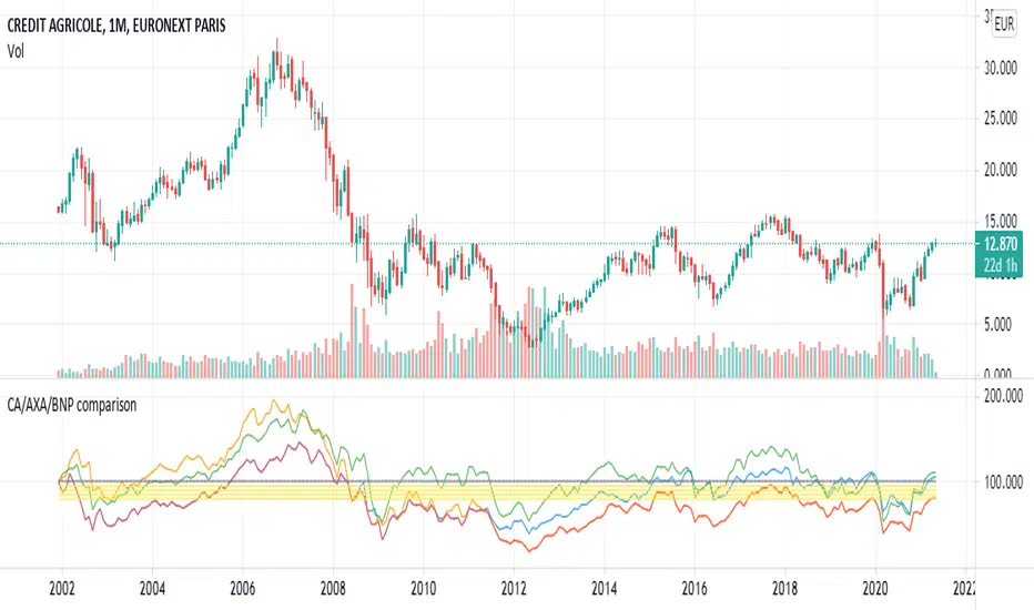 CA/AXA/BNP comparison — Indicator by lseror — TradingView