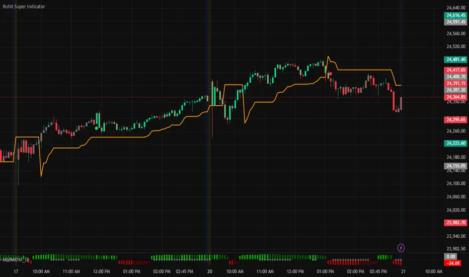 radudalvi 의 Rohit Super Indicator — TradingView
