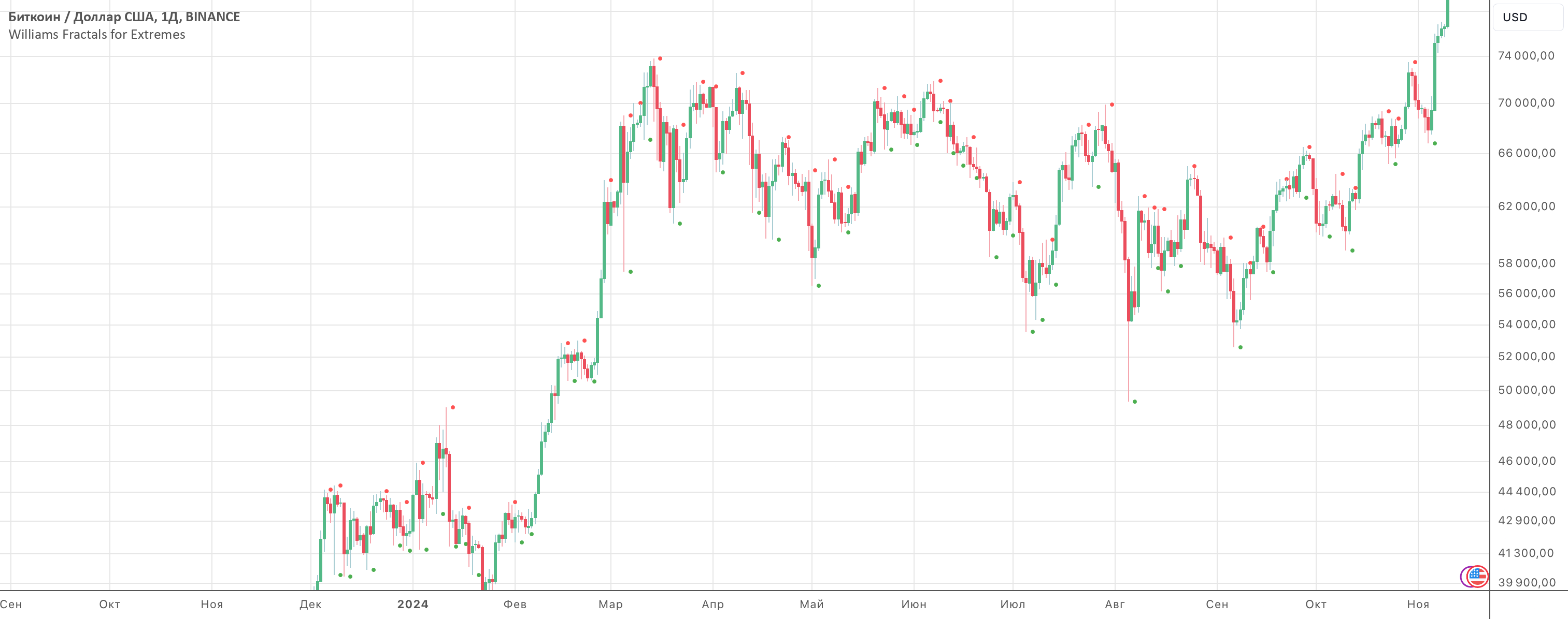 Williams Fractals for Extremes — Indicator by suenot — TradingView India