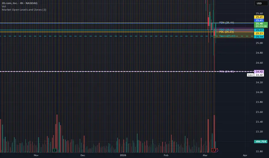Day Trading Levels and Wick Zones_Public — RickyRicardo18 의 인디케이터 ...