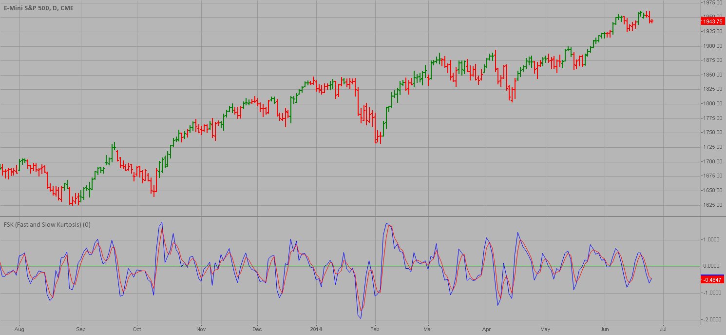 Kurtosis trading indicators