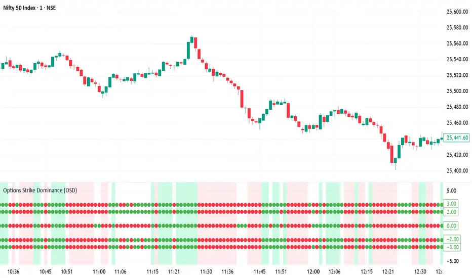 Options Strike Dominance (OSD) — Indikator von VigneshPalanisamy ...