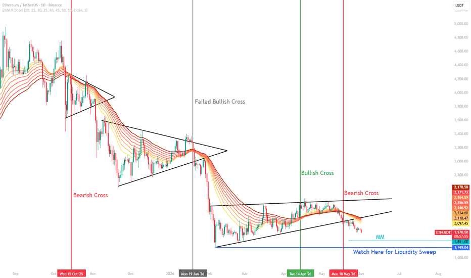 ETH - How this Drop was Predicted