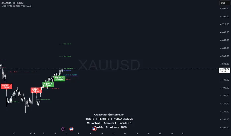Indicador Exaprofits Signals Pro TradingView — señales multiactivo sesión Londres y Nueva York