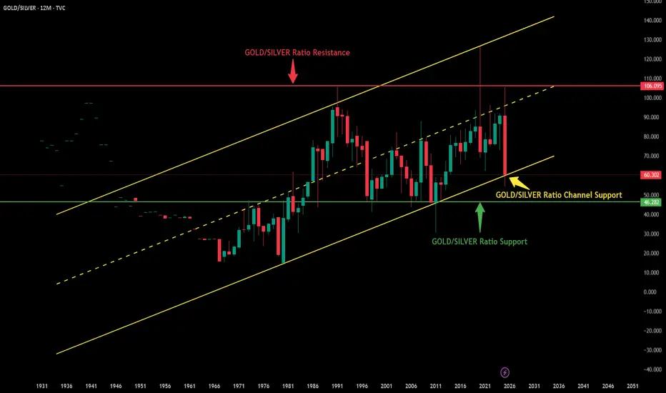 GOLD/SILVER Ratio for TVC:GOLD by MandeepSinghKohli — TradingView India