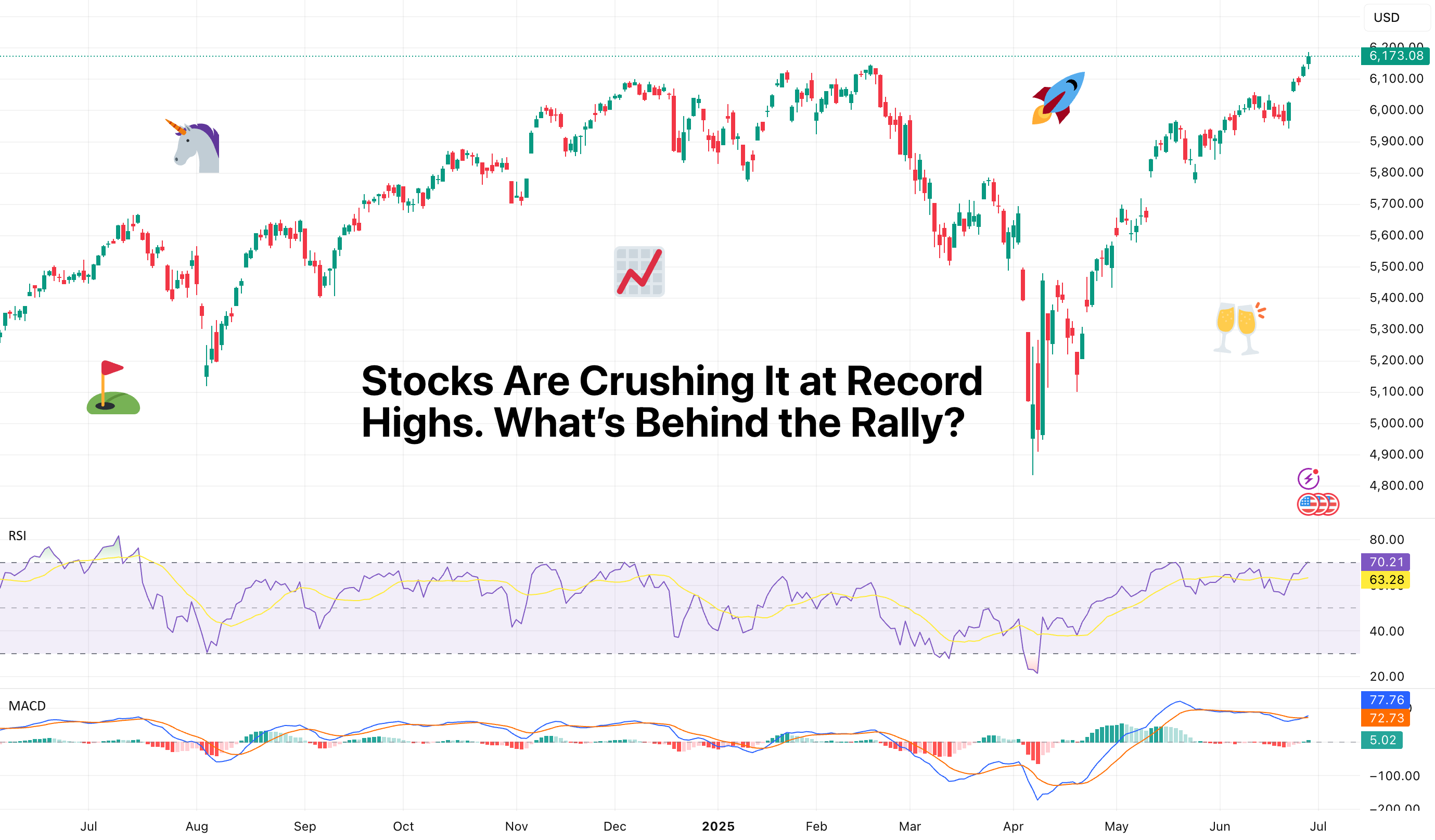 Stocks Are Crushing It at Record Highs. What’s Behind the Rally? for SP:SPX by TradingView