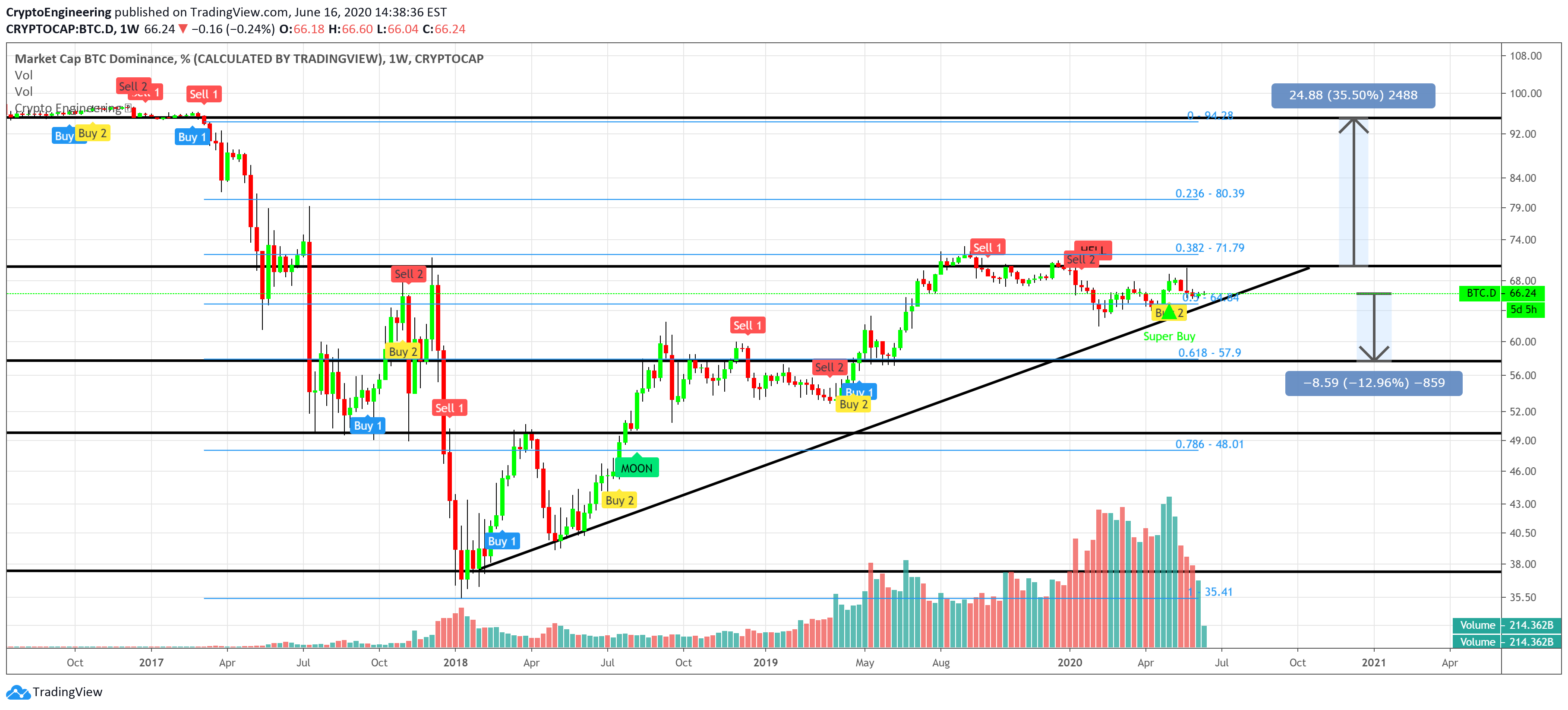 CRYPTOCAP:BTC.D Idea Chart Image by CryptoEngineering