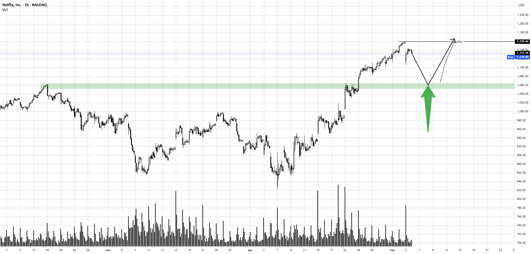 Break and retest setup on NFLX soon?  for NASDAQ:NFLX by OptionsMastery