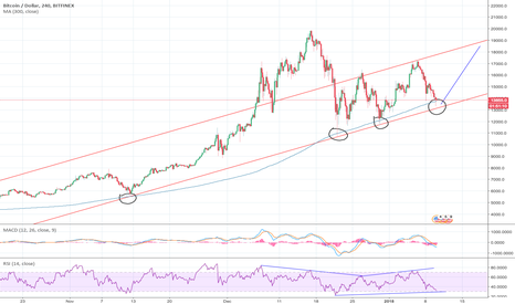 Bitcoin moving up