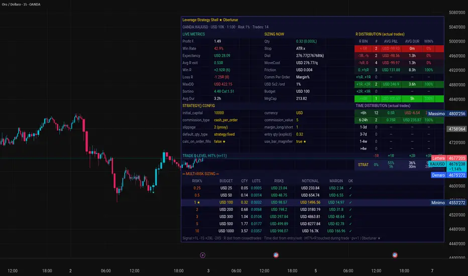 Leverage Strategy Shell [by Oberlunar] por oberlunar_tr — TradingView