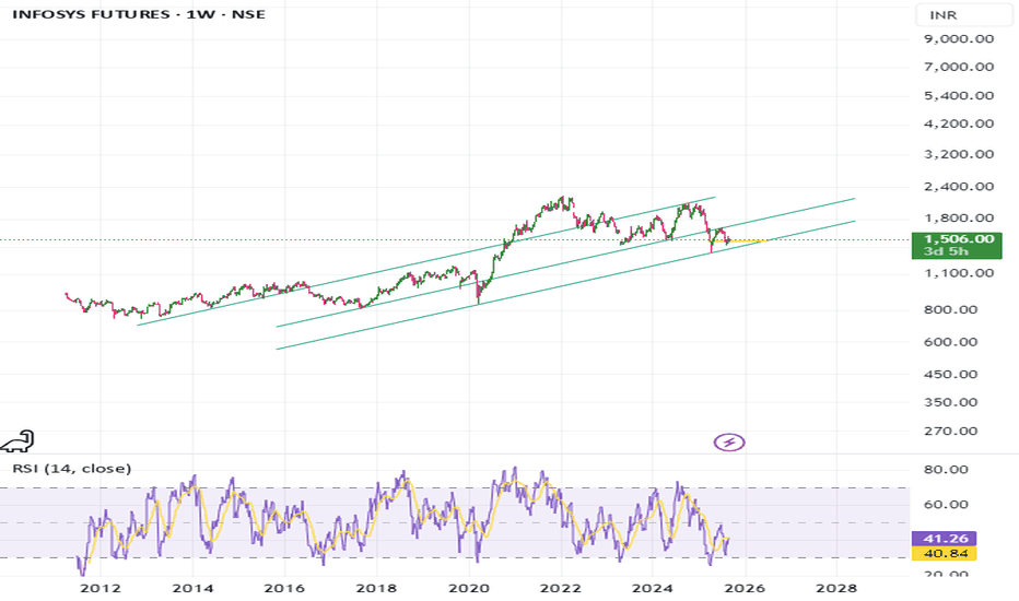 INFY1! Charts and Quotes — TradingView