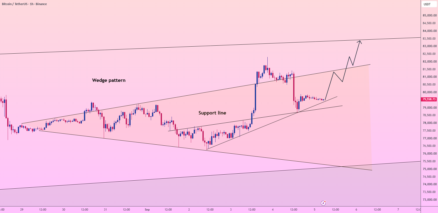 BTC/USDT: THE $79,200 SUPPORT RE-ACCUMULATION & $83,200 BREAKOUT BTC/USDT: THE $79,200 SUPPORT RE-ACCUMULATION & $83,200 BREAKOUT