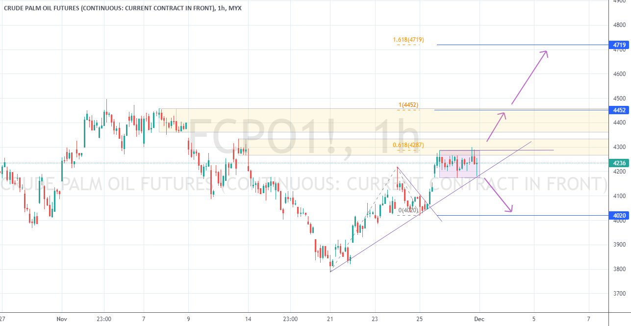 FCPO Accumulation Phase For MYX FCPO1 By Hampeh TradingView fcpo-accumulation-phase-for-myx-fcpo1-by-hampeh-tradingview