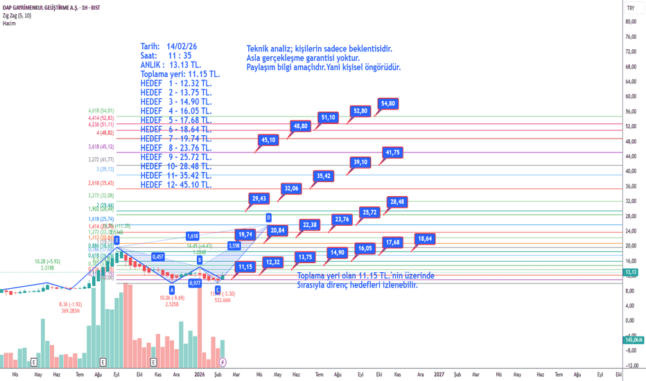 14 Şubat 2026 - DAPGM - Hisse Yorum ve Teknik Analiz - DAP GAYRIMENKUL GELISTIRME AS