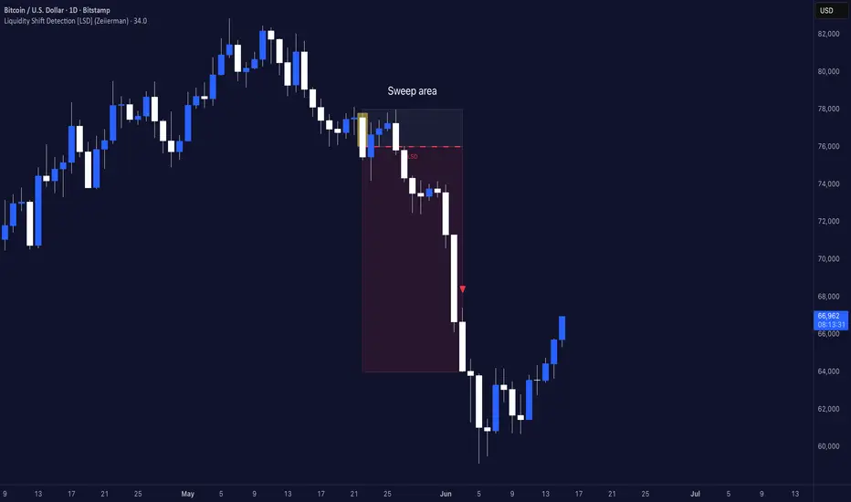 Liquidity Shift Detection [LSD] (Zeiierman) — Indikator oleh Zeiierman ...