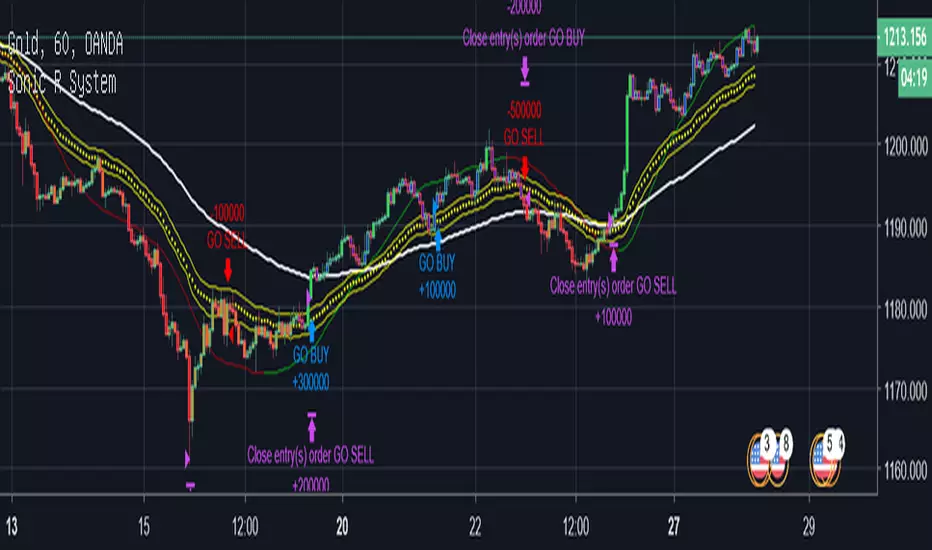 Sonic R System — Strategy by VuTienTurtleTrader — TradingView
