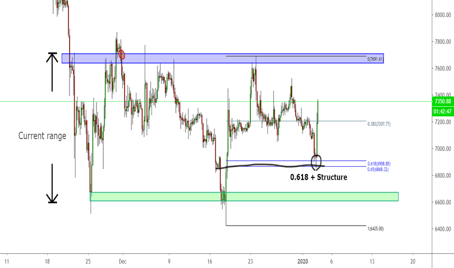 BTCUSD: Happy 2020! Waiting for $7900 to add my longs