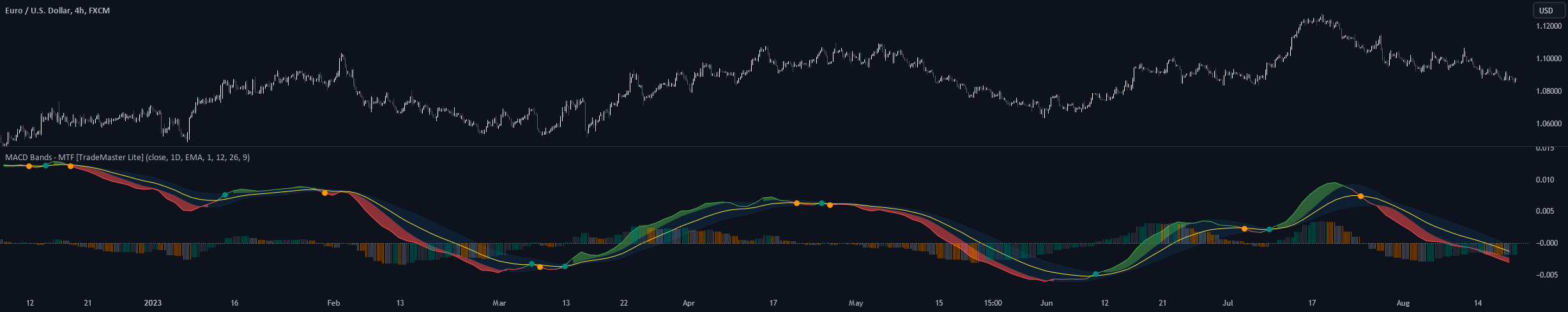 MACD Bands - Multi Timeframe [TradeMaster Lite] — Indicator by algoat ...