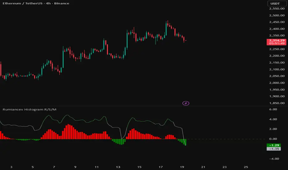 Histogram by Rumiancev — Indicator by Rumiancev — TradingView