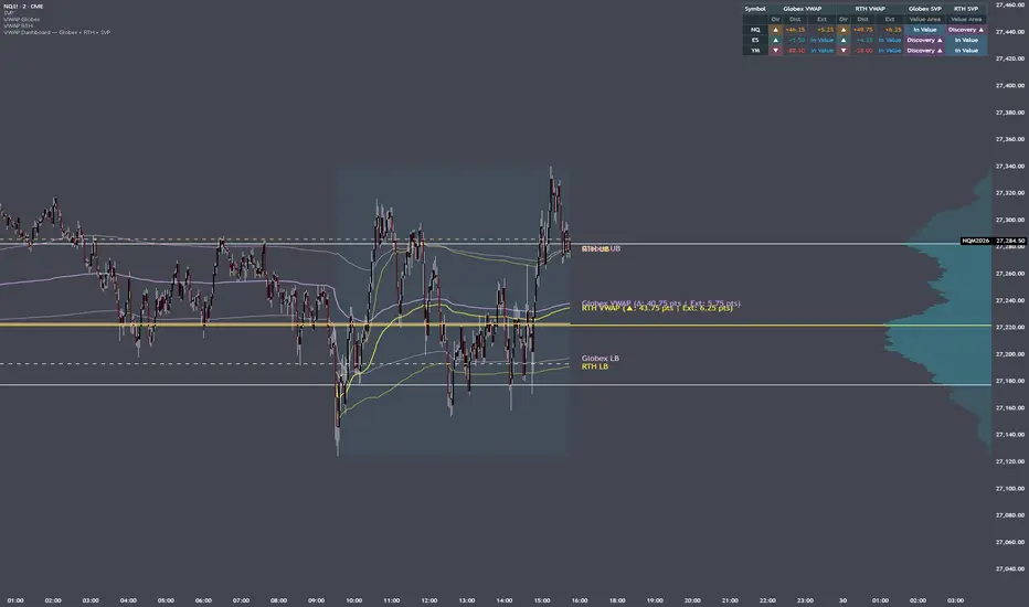 VWAP Dashboard Globex RTH Globex RTH VP — Indicator by CzechMate06 ...
