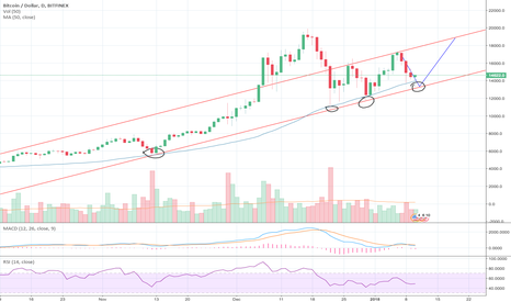 BTC - trend reversal signals