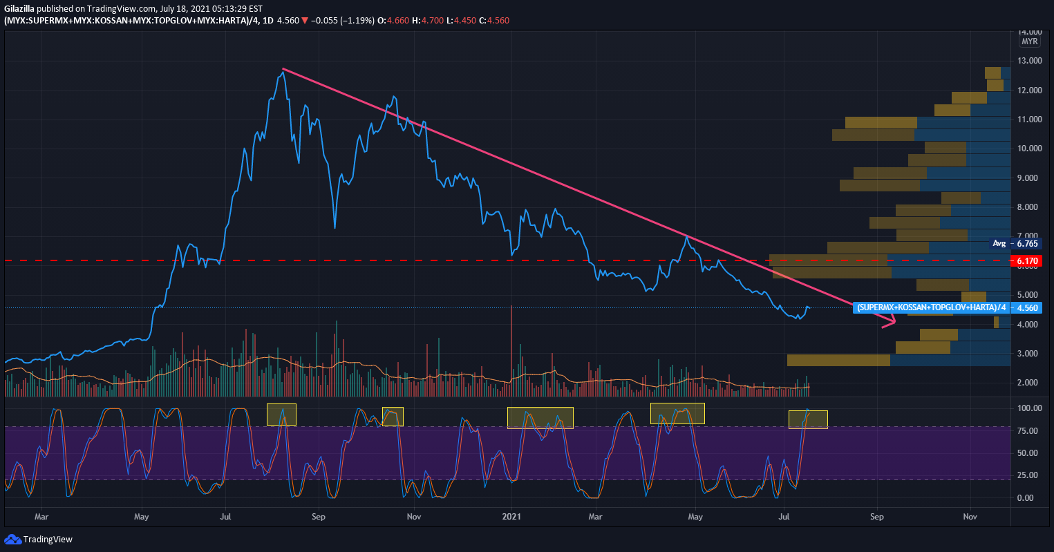 MYX:SUPERMX Idea Chart Image by Gilazilla