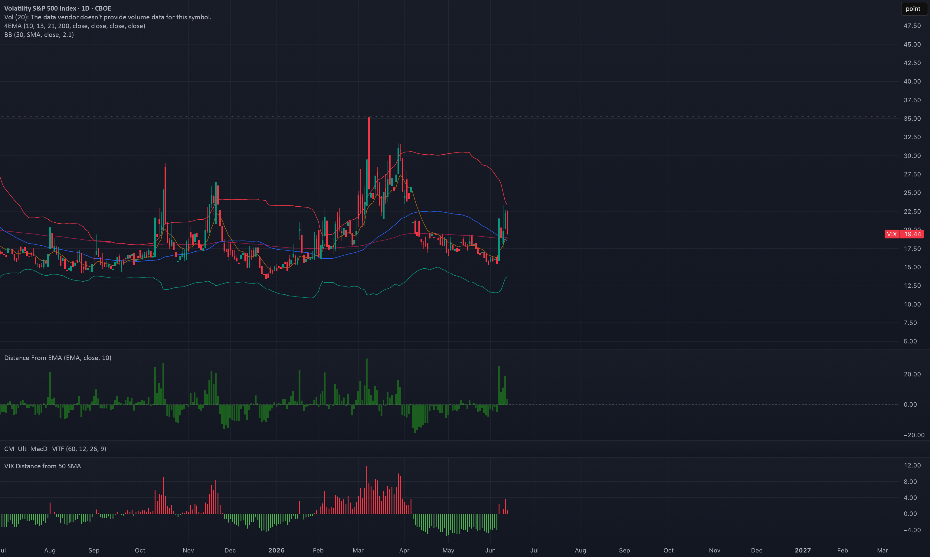 VIX Distance from 50 SMA — อินดิเคเตอร์โดย Generaltrading — TradingView