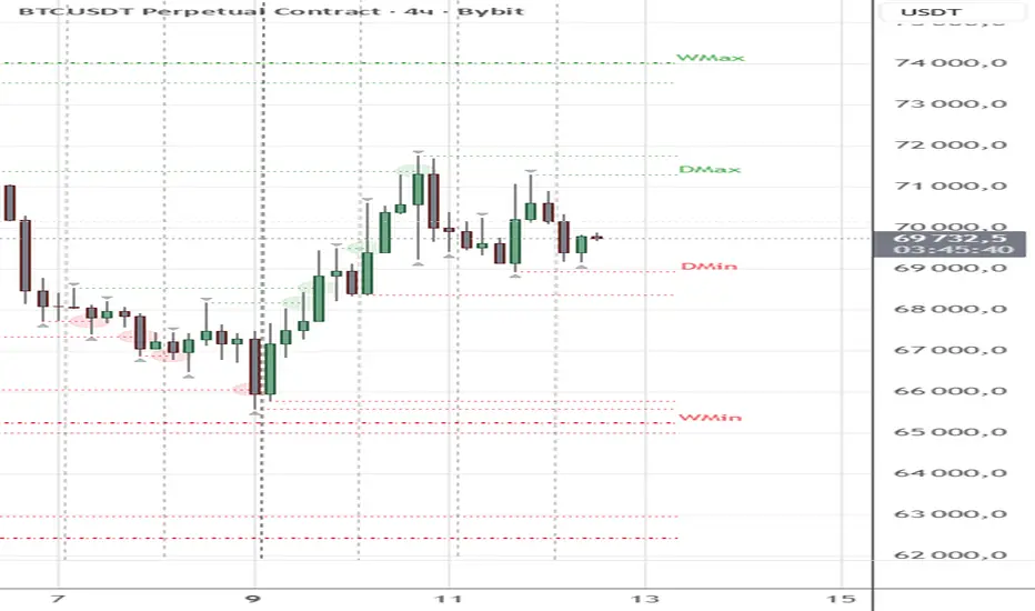 Smart Daily Levels Pro (PDH/PDL) + Fractals — Indikator oleh kuts ...