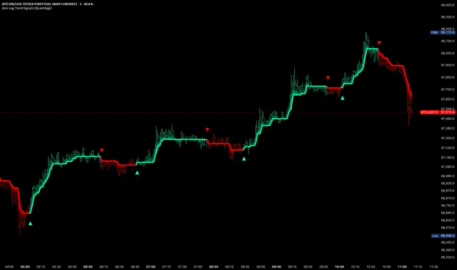 Zero Lag Trend Signals [QuantAlgo]