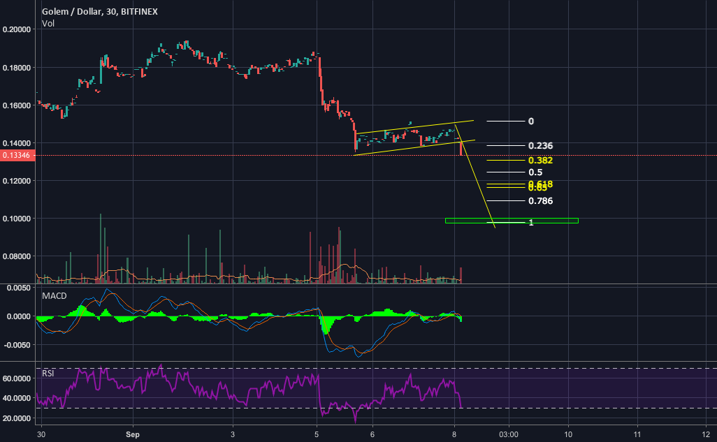 Golem Gnt Usd Fractal Says Sideways Action Gnt Bearflag Breakout Looking For A Target Of Rox 10