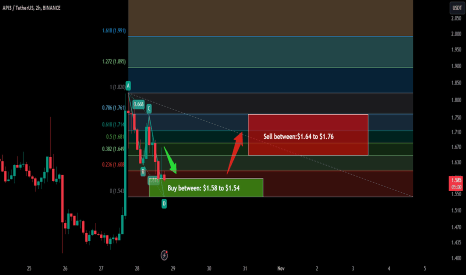Trade signal |API3 completed a setup for upto 14% pump
