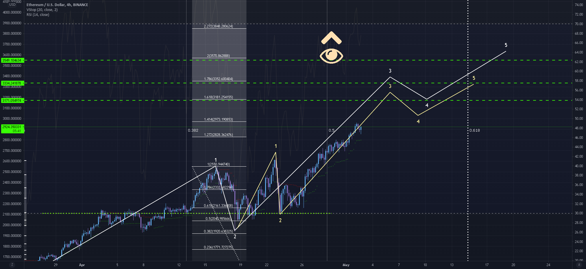 Bullish on Ether. ETHUSD for BINANCE:ETHUSD by Rykin_Capital — TradingView