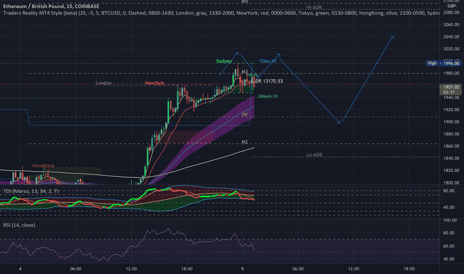 ETH GBP Ethereum To Pound Price Chart TradingView UK