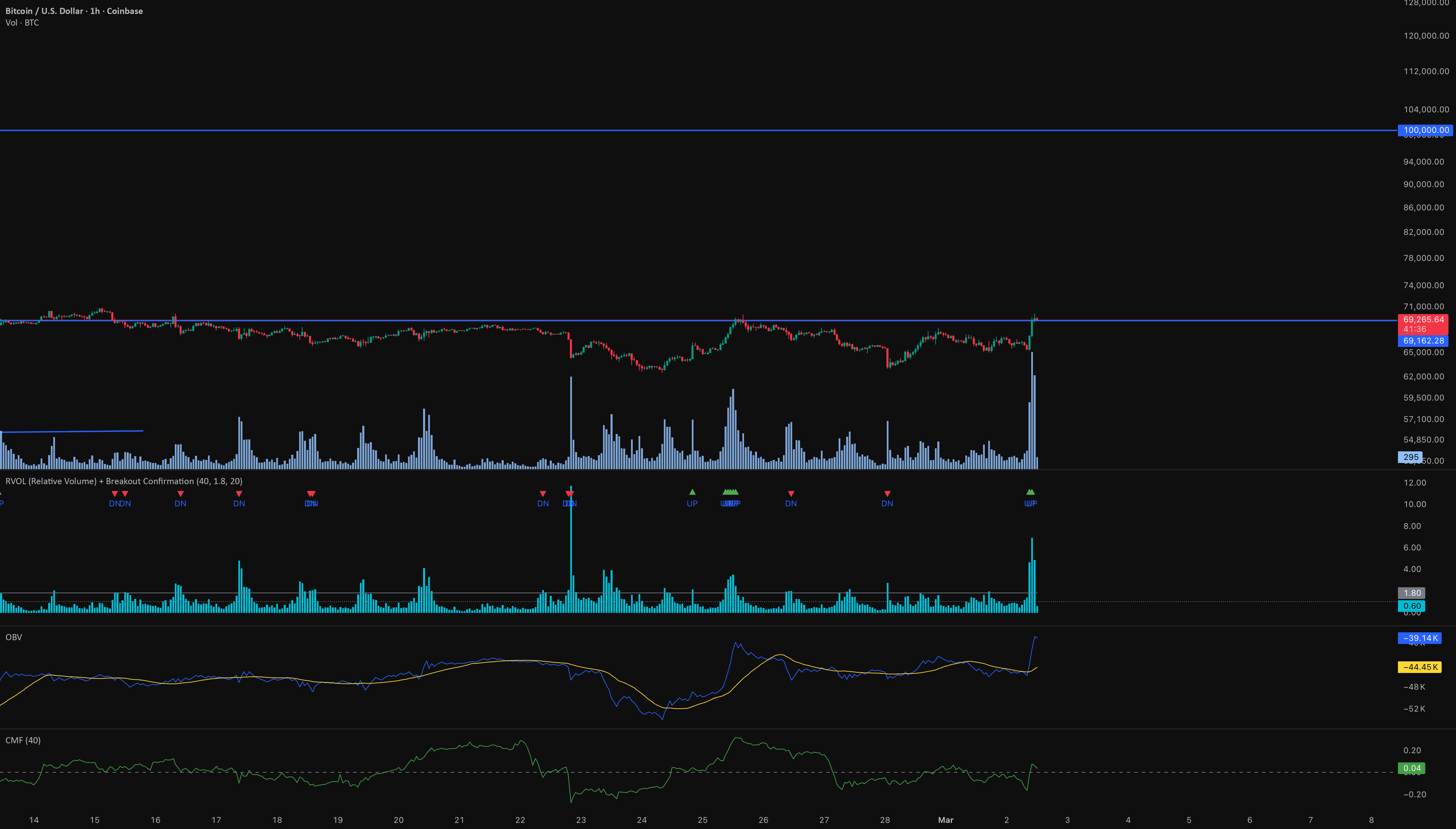RVOL (Relative Volume) + Breakout Confirmation — Indicador de ataylor05 ...