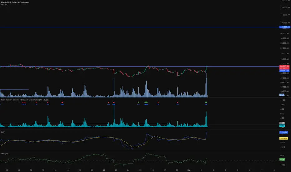RVOL (Relative Volume) + Breakout Confirmation — Indicator by ataylor05 ...