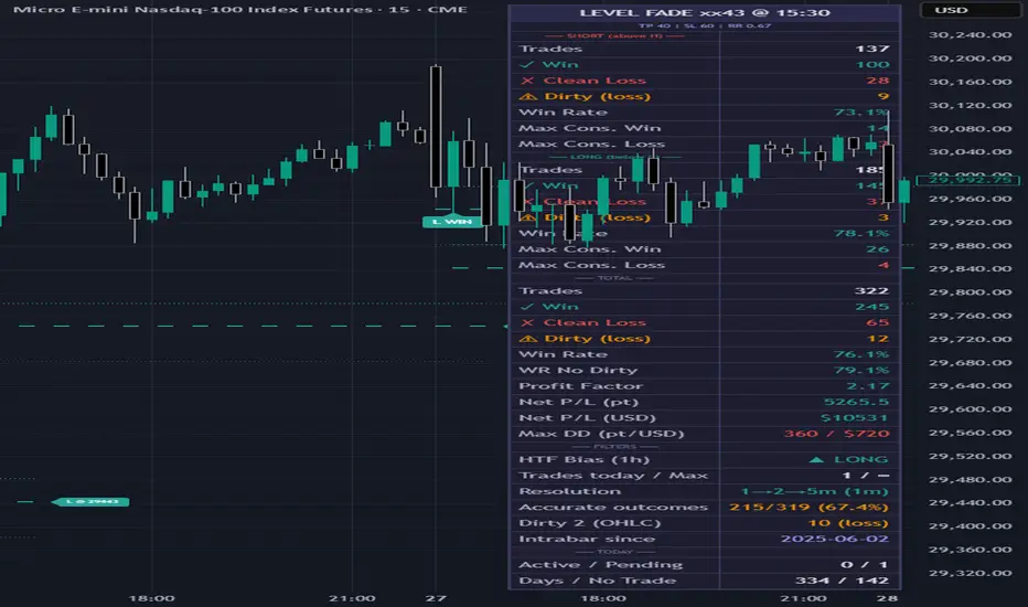 NQ Level Fade - Dynamic Levels — Indicador de whitebear28 — TradingView